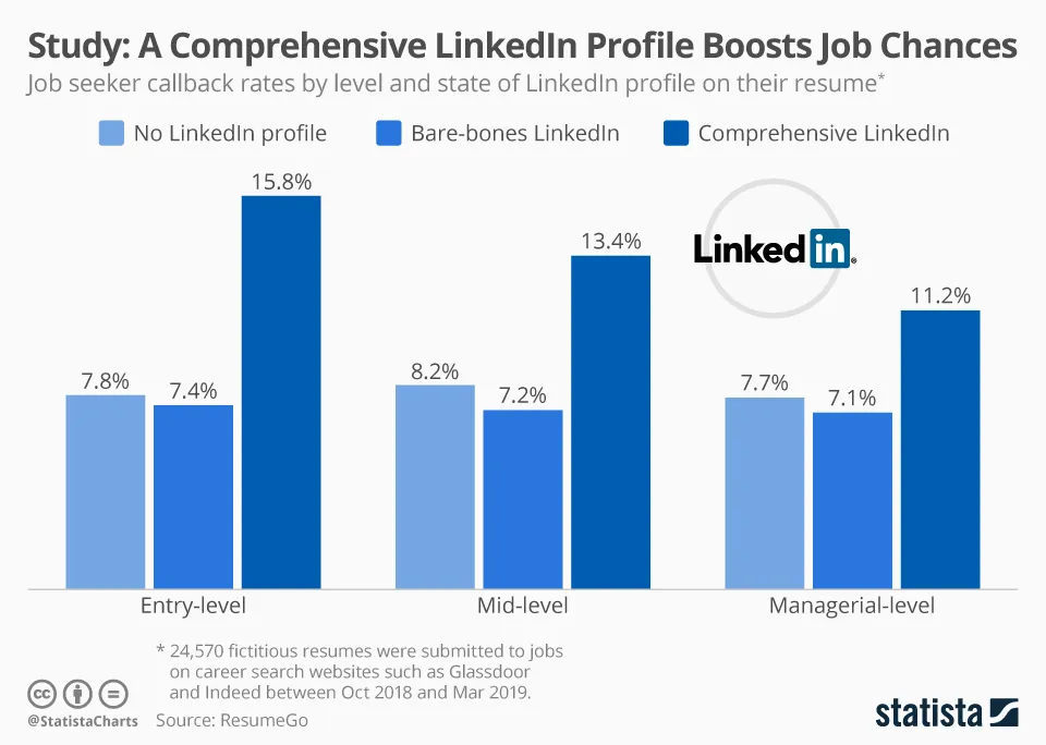 comprehensive Linkedin boosts job chances